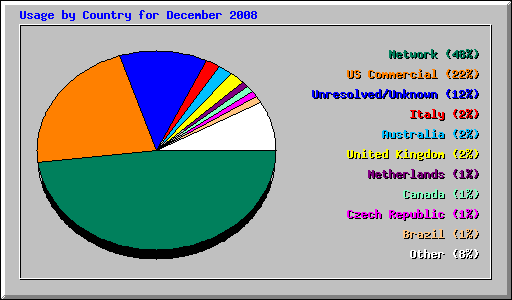 Usage by Country for December 2008