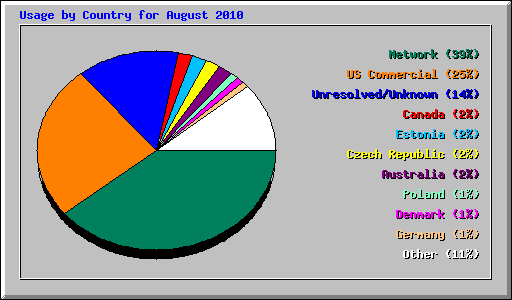 Usage by Country for August 2010