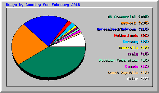 Usage by Country for February 2013