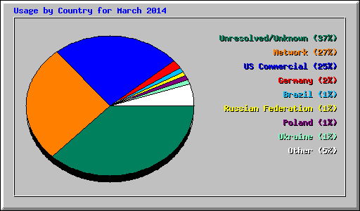 Usage by Country for March 2014