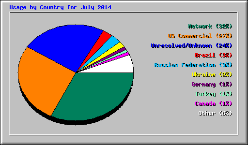 Usage by Country for July 2014