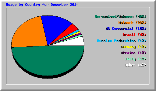 Usage by Country for December 2014