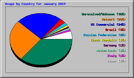 Usage by Country for January 2015