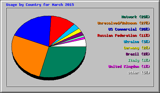 Usage by Country for March 2015