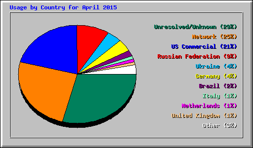 Usage by Country for April 2015