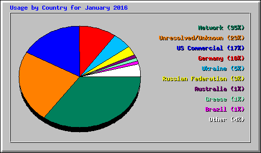 Usage by Country for January 2016