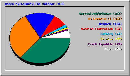 Usage by Country for October 2016