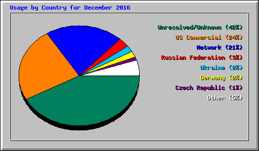 Usage by Country for December 2016