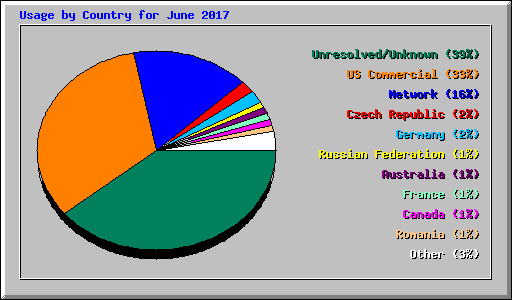 Usage by Country for June 2017