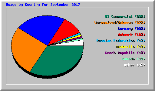 Usage by Country for September 2017