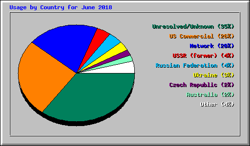 Usage by Country for June 2018