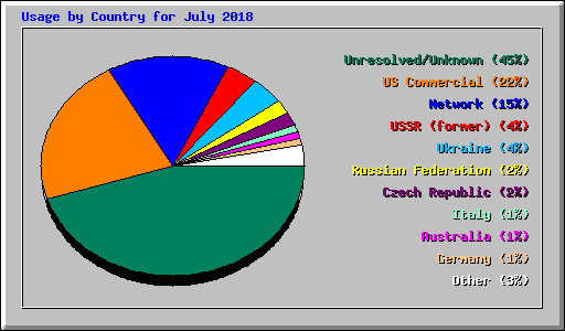 Usage by Country for July 2018