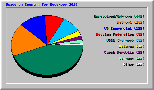 Usage by Country for December 2018