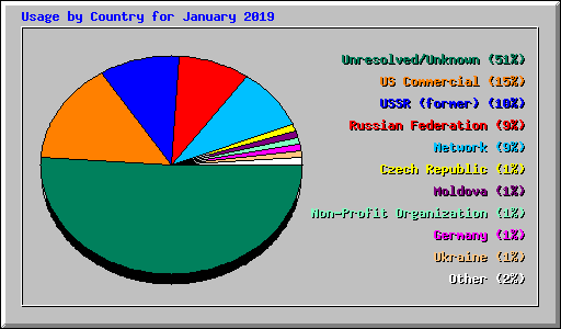 Usage by Country for January 2019