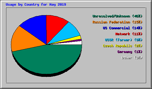 Usage by Country for May 2019