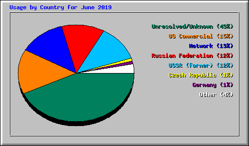 Usage by Country for June 2019