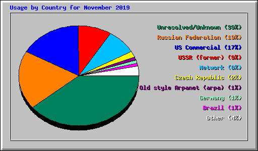 Usage by Country for November 2019