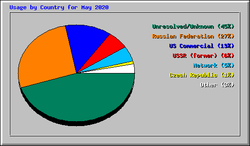 Usage by Country for May 2020