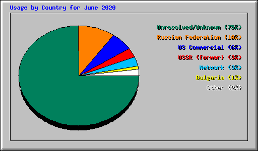 Usage by Country for June 2020