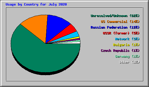 Usage by Country for July 2020