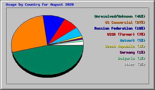 Usage by Country for August 2020