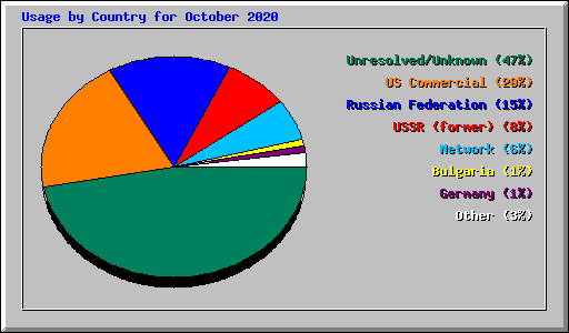 Usage by Country for October 2020