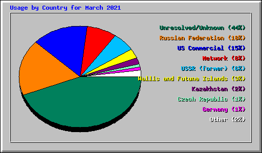 Usage by Country for March 2021