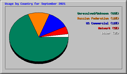 Usage by Country for September 2021