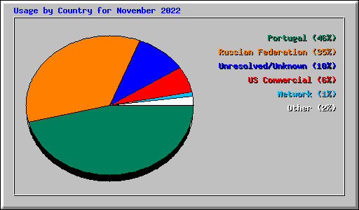 Usage by Country for November 2022