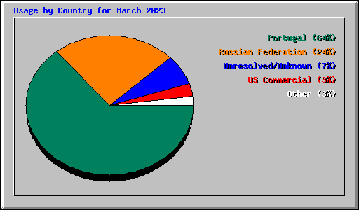 Usage by Country for March 2023