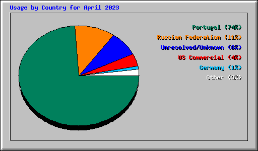 Usage by Country for April 2023