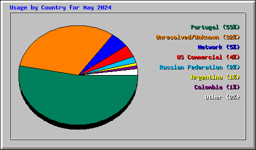 Usage by Country for May 2024