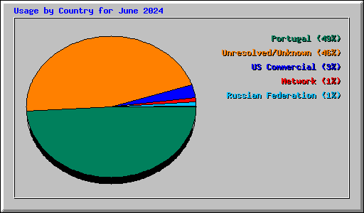 Usage by Country for June 2024