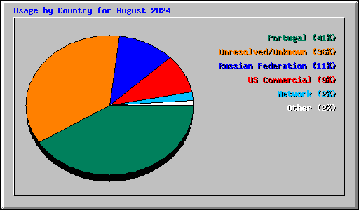 Usage by Country for August 2024