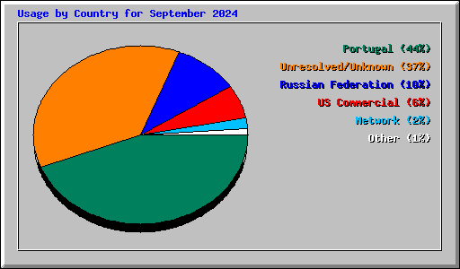 Usage by Country for September 2024