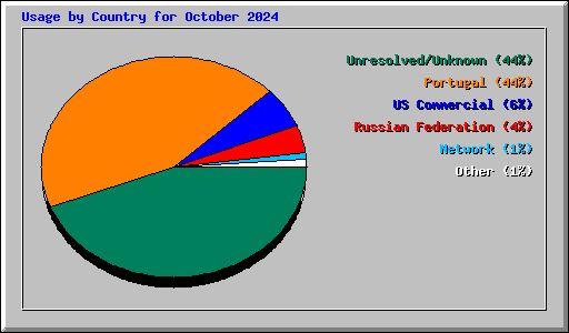 Usage by Country for October 2024