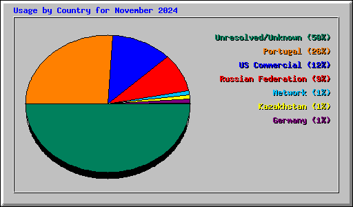 Usage by Country for November 2024