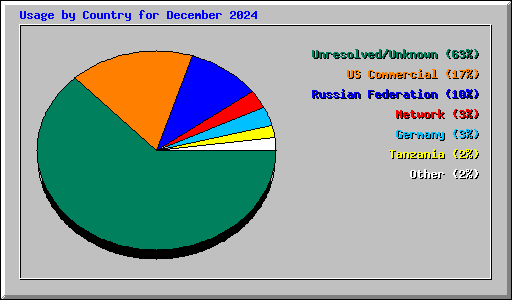 Usage by Country for December 2024