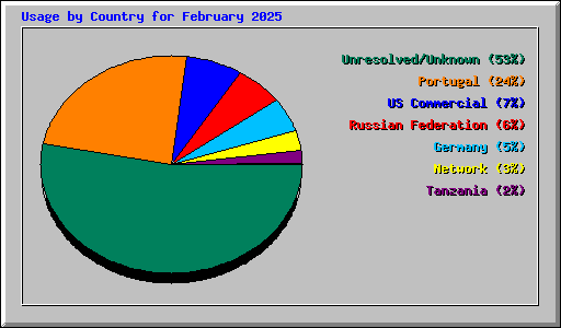 Usage by Country for February 2025