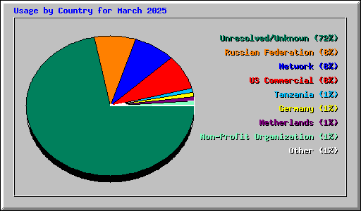 Usage by Country for March 2025