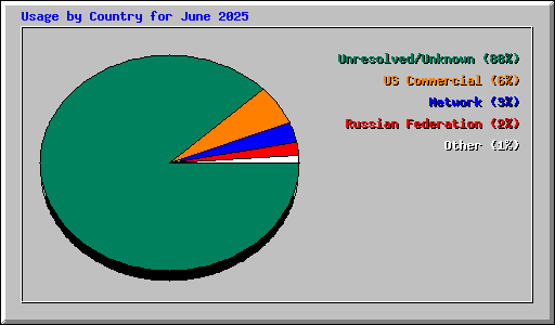 Usage by Country for June 2025