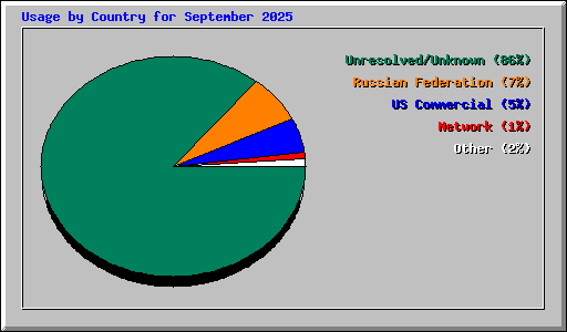 Usage by Country for September 2025