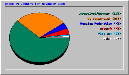 Usage by Country for November 2025