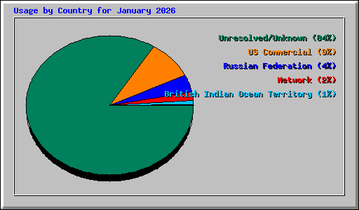 Usage by Country for January 2026