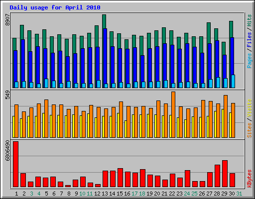 Daily usage for April 2010