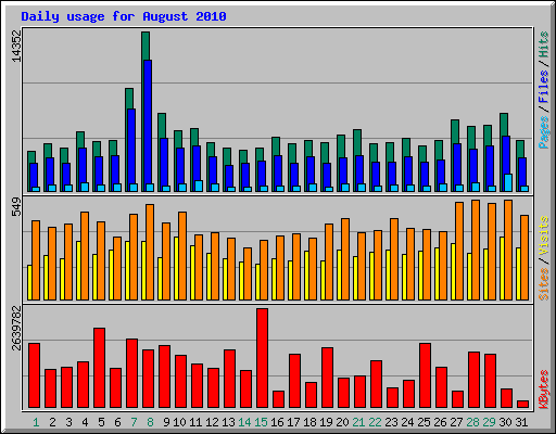 Daily usage for August 2010