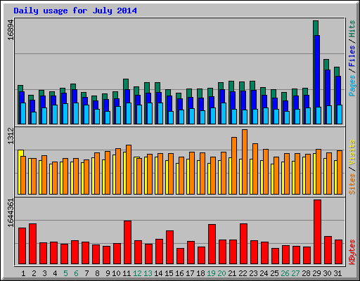 Daily usage for July 2014