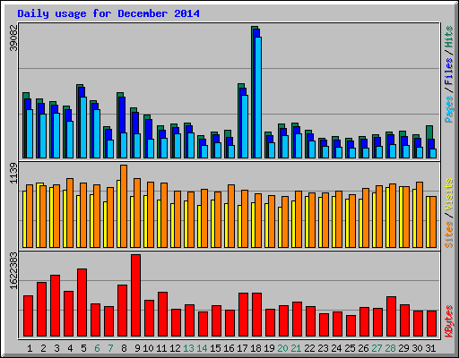 Daily usage for December 2014