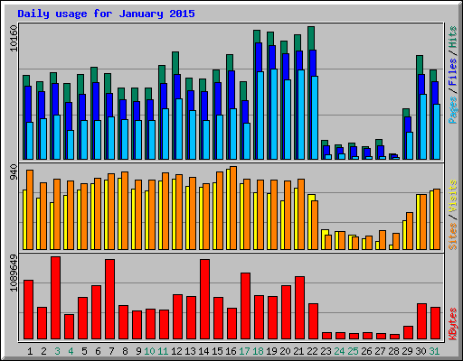 Daily usage for January 2015