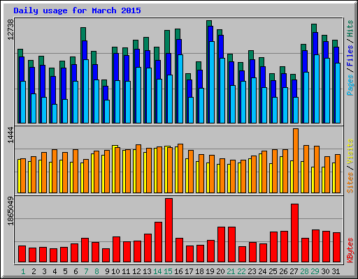 Daily usage for March 2015